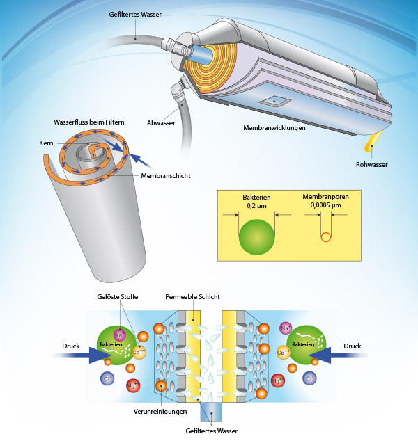 Grafik Membrane
